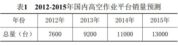 星空官方网页版,湖南车载式高空作业平台